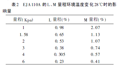 EJA110A LM ̭h(hun)ض׃28r(sh)Ӱ