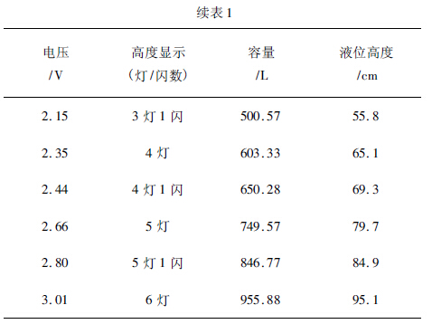 隨機(jī)容量處測(cè)試結(jié)果的續(xù)表